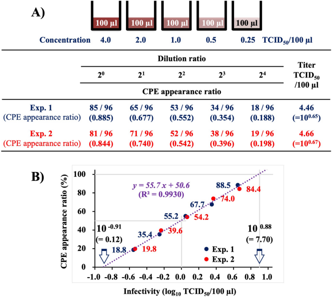In vitro infection efficiency of nervous necrosis virus alters ... - Nature.com