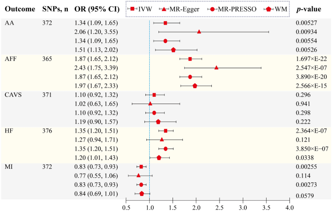 Causal association between basal metabolic rate and risk of cardiovascular  diseases: a univariable and multivariable Mendelian randomization study