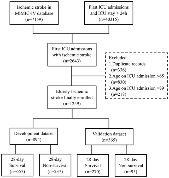 Development and verification of a nomogram for predicting short ... - Nature.com