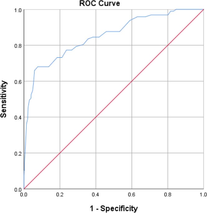 Evaluation of psychometric properties of the eating restriction ... - Nature.com