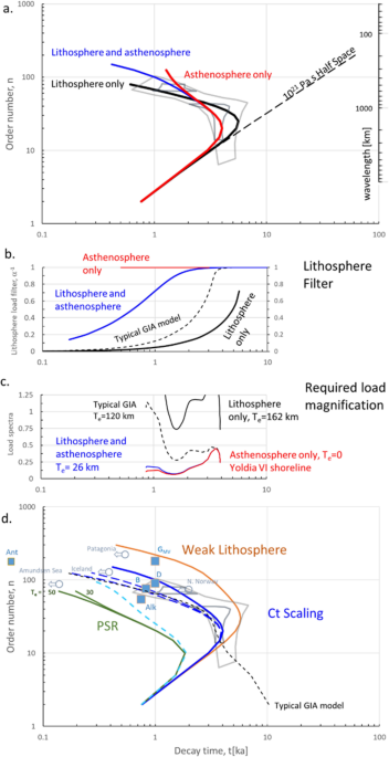 Influence of the asthenosphere on earth dynamics and evolution ... - Nature.com