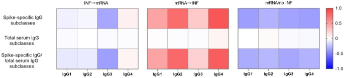 Class switch toward noninflammatory, spike-specific IgG4 antibodies after  repeated SARS-CoV-2 mRNA vaccination