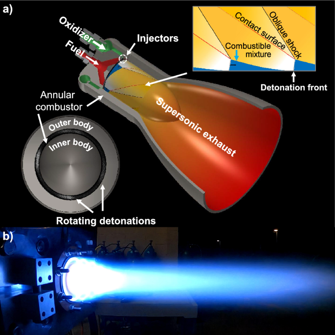 Rocket Propulsion - Definition, Diagram, Types, Example