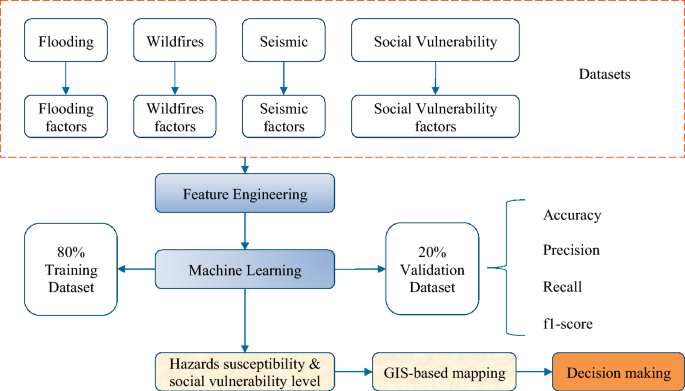 Social Vulnerability Assessment Tools for Climate Change and DRR