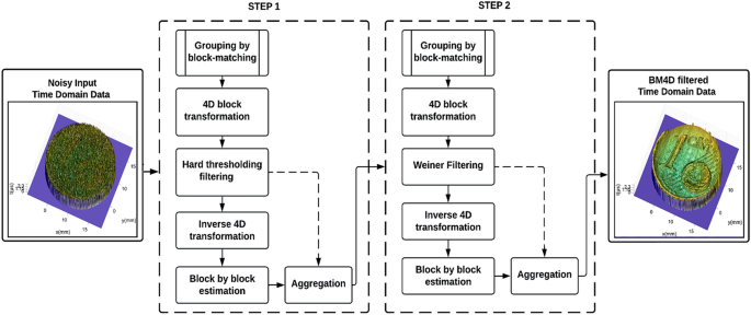 Image denoising in acoustic microscopy using block-matching and 4d filter