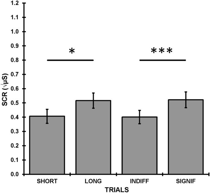 Effects of interstimulus interval and significance on electrodermal and central measures of the phasic orienting reflex (or) in a dishabituation task