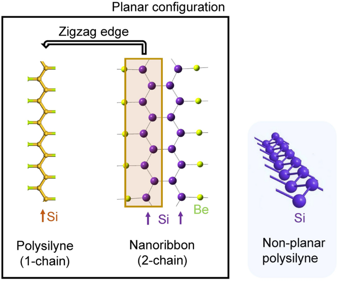 Polysilyne chains bridged with beryllium lead to flat 2D Dirac materials | Scientific Reports Polysilyne chains bridged with... 