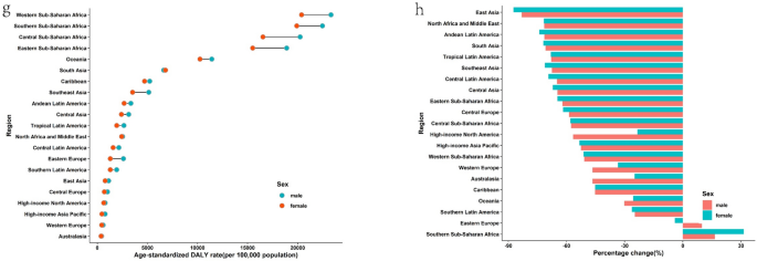 Prioritizing non-communicable diseases in the post-pandemic era based on a  comprehensive analysis of the GBD 2019 from 1990 to 2019