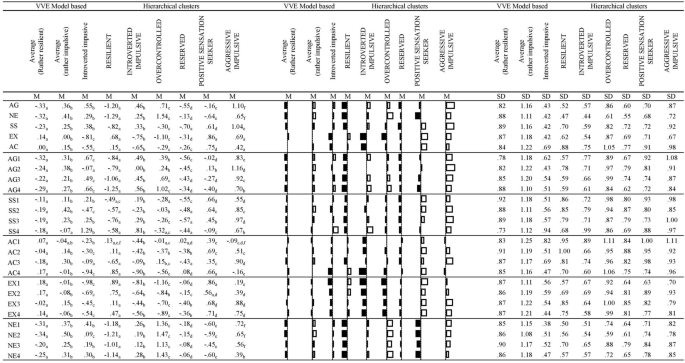 MCMI -II Mean Base Rate Scores of Clusters. Note. MCMI-II Scales