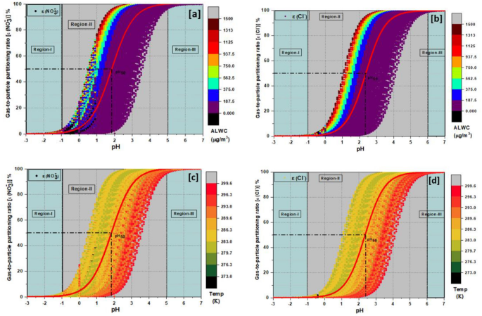 Sources, Composition, and Mixing State of Submicron Particulates over the  Central Indo-Gangetic Plain