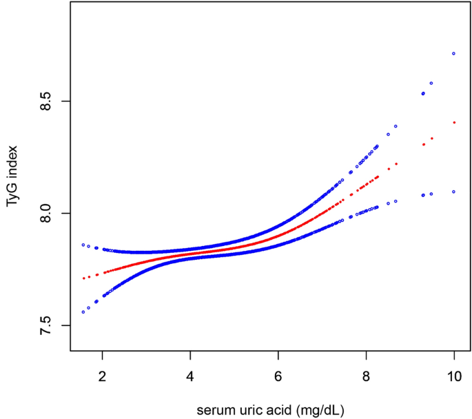 Association of the triglyceride and glucose index with low muscle