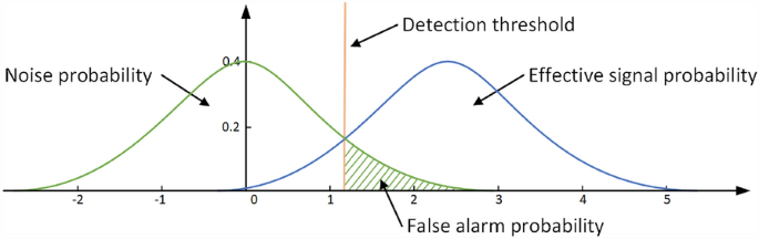 Constant false alarm rate detection of pipeline leakage based on acoustic  sensors | Scientific Reports