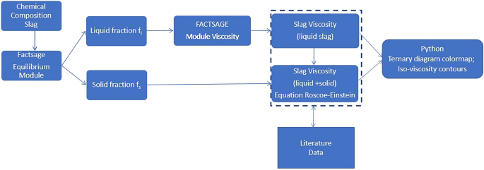 Thermodynamic evaluation of viscosity behavior for CaO–SiO2–Al2O3 