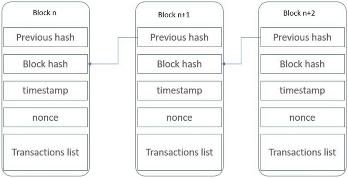 What Is a Block in the Blockchain? Block Structure