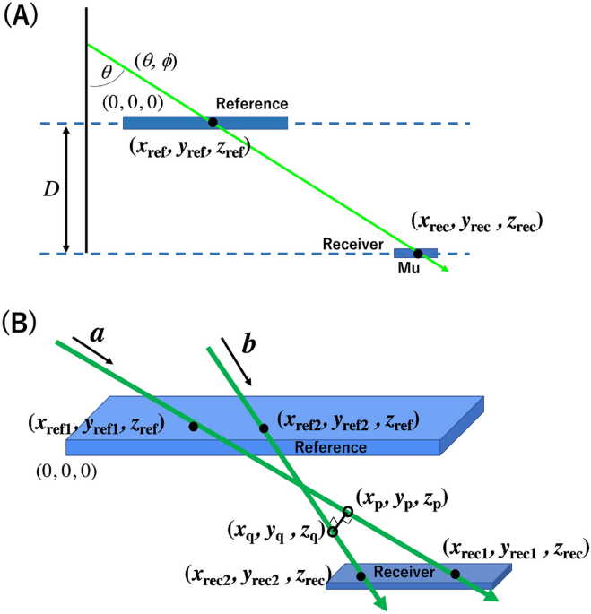 Muometric positioning system (muPS) utilizing direction vectors of 