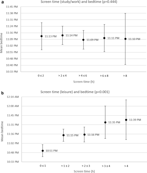 Screen time and sleep among medical students in Germany ... - Nature.com