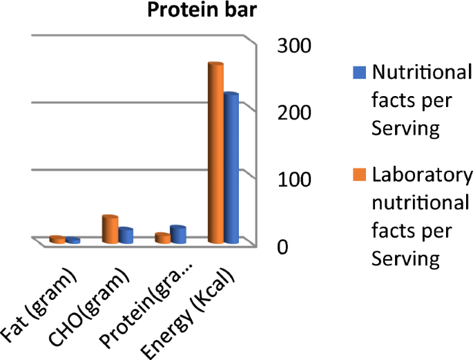 Authentication of protein, fat, carbohydrates, and total energy in 