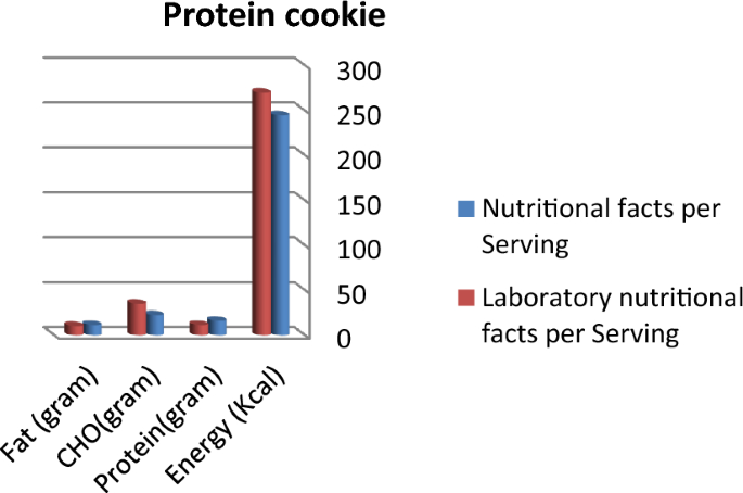 Can Protein Powder Cause Weight Gain? Dietitians Explain, 60% OFF