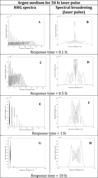 Higher harmonics and supercontinuum generated from the Kerr ... - Nature.com