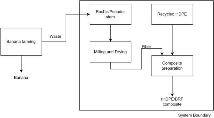 Preparation, characterization, and life cycle assessment of banana ... - Nature.com