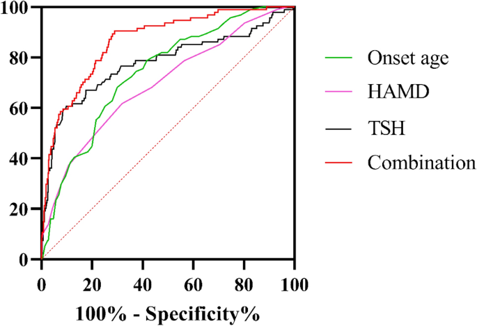 Prevalence and factors associated with metabolic syndrome in first 