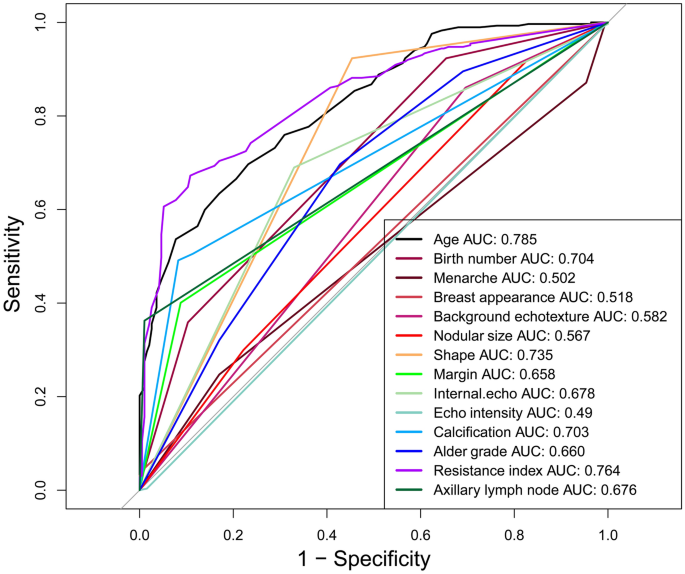 Linear regression models and tests for age and breast size as