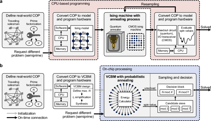 A quantum-inspired probabilistic prime factorization based on 