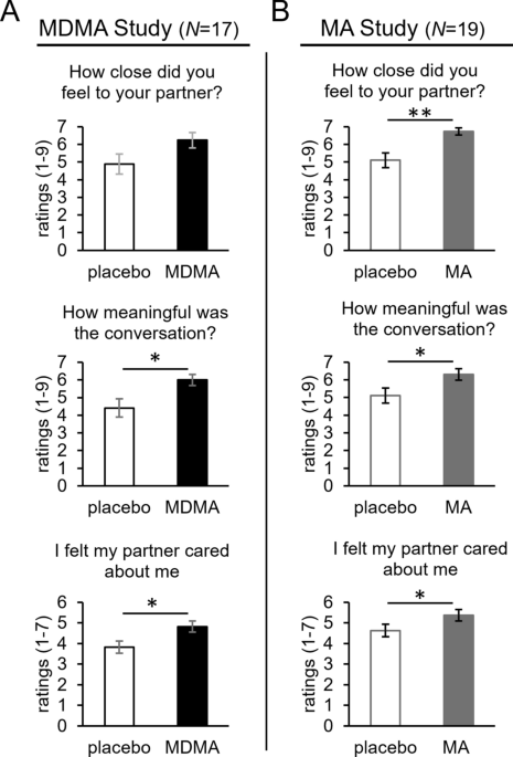 Drug-induced social connection: both MDMA and methamphetamine increase  feelings of connectedness during controlled dyadic conversations |  Scientific Reports