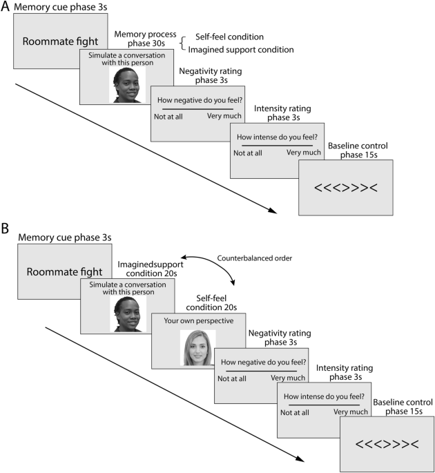 A neural signature of social support mitigates negative emotion 
