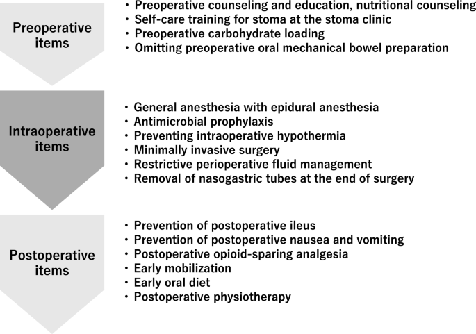 Advantages of enhanced recovery after surgery program in robot