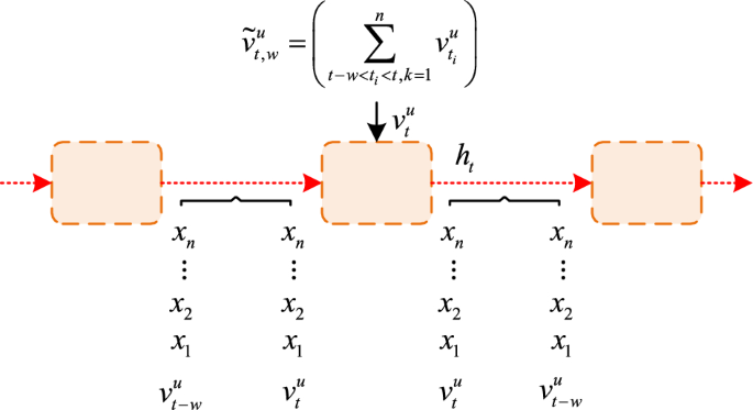 The application of social recommendation algorithm integrating attention model in movie recommendation