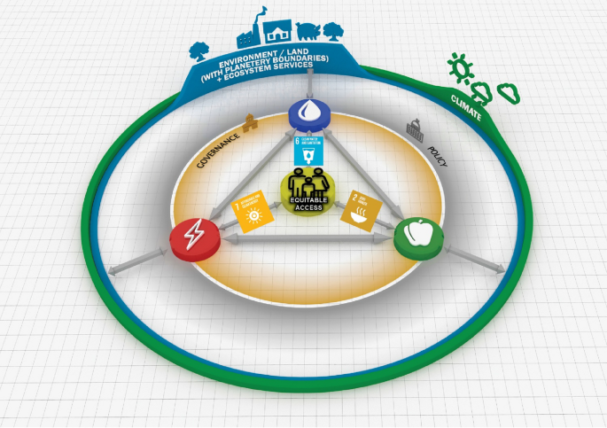 Assessing the land resource-food price nexus of the Sustainable