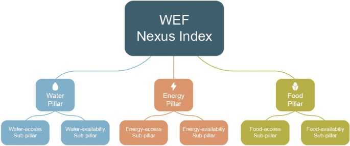 The water-energy-food nexus: What the Brazilian research has to