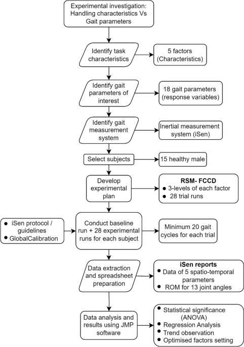 PDF) Research methodologies for assessing the ergonomics of packaging  products - A review