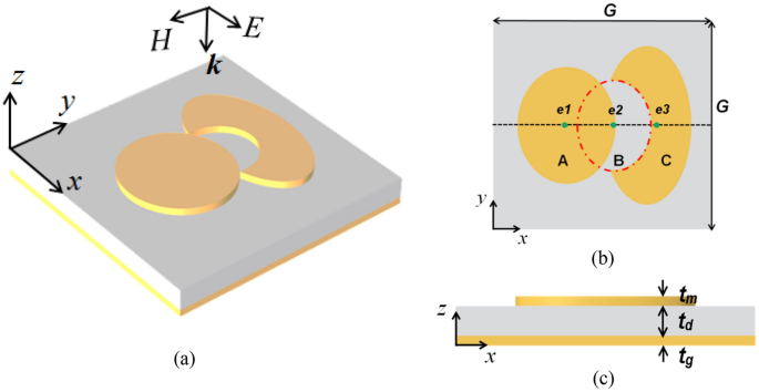 Optimized polarization-independent Chand-Bali nano-antenna for 