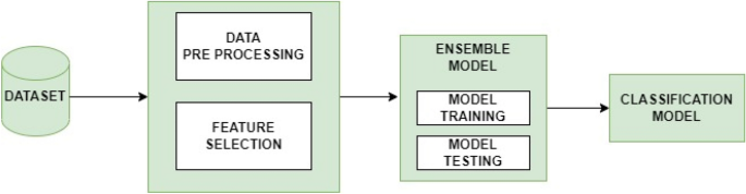 Evolutionary Programming: The Survival of the Fittest Data Models