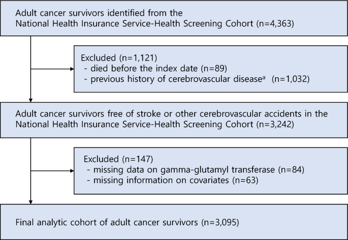 Increased risk of ischemic stroke associated with elevated gamma 