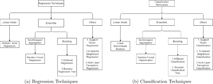 Assessing predictive performance of supervised machine learning ...