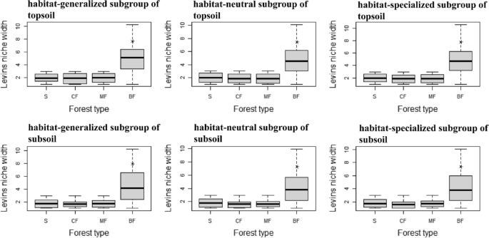 Response of soil bacteria on habitat-specialization and abundance gradient to different afforestation types
