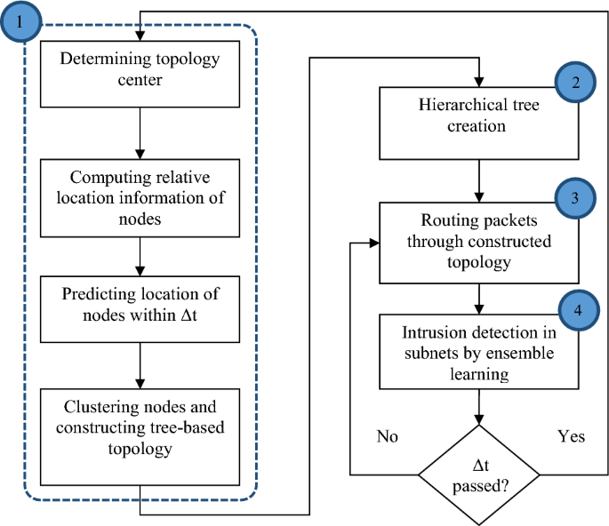 Secure routing in the Internet of Things (IoT) with intrusion detection capability based on software-defined networking (SDN) and Machine Learning techniques