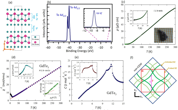 Observation of momentum-dependent charge density wave gap in a layered antiferromagnet $${\textrm{gd}}{\textrm{te}}_{3}$$