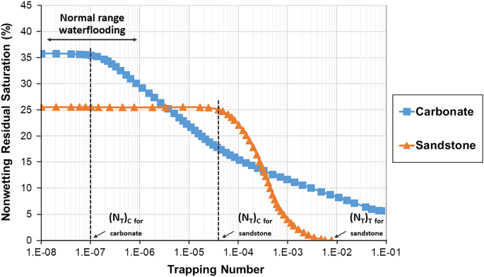 Drainage curves for FLOPAM 4800 with various flocculation polymer
