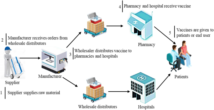 IoT platforms assessment methodology for COVID-19 vaccine 