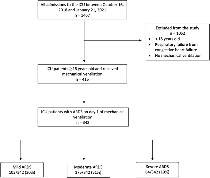 Evaluating service needs for veno-venous extracorporeal membrane oxygenation in patients with severe acute respiratory distress syndrome in saskatchew