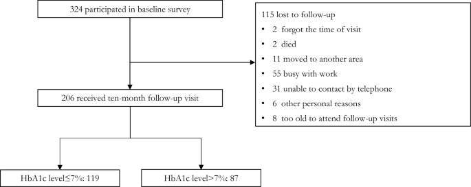 Diabetes knowledge predicts hba1c levels of people with type 2 diabetes mellitus in rural china: a ten-month follow-up study