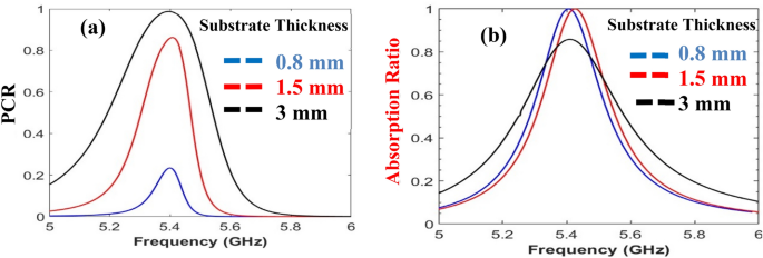 Polarization plot for Substrate