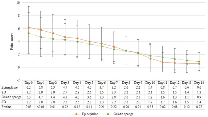 Comparison the effect of gelatin sponge and epinephrine-soaked gauze for hemostasis and pain control after hemorrhoidal surgery