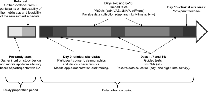 Patient-centric assessment of rheumatoid arthritis using a smartwatch and  bespoke mobile app in a clinical setting | Scientific Reports