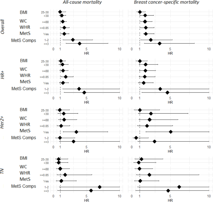 Central obesity, body mass index, metabolic syndrome and mortality in  Mediterranean breast cancer patients