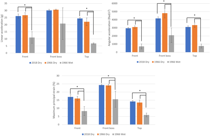 Heading football and head impacts 'change blood patterns in brain', Soccer